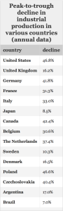 Peak of the decline in countries